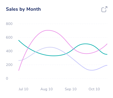 Sales by month graph