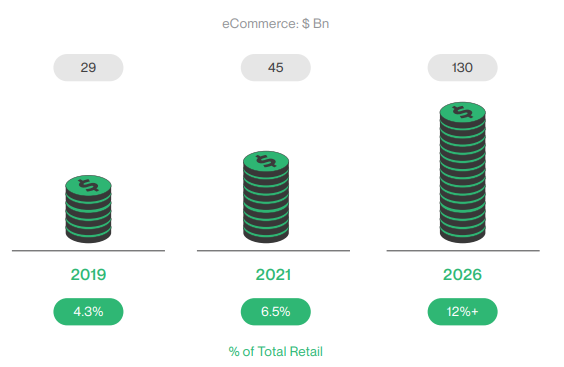 Ecommerce market share