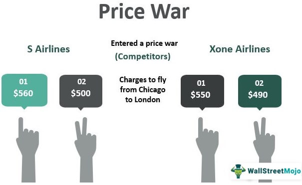 Price war example 