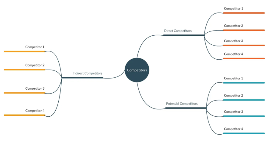 How to do competitor analysis between direct, indirect and potential competitors 