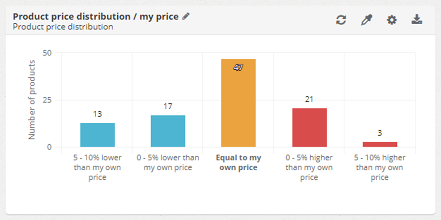 Product price distribution 