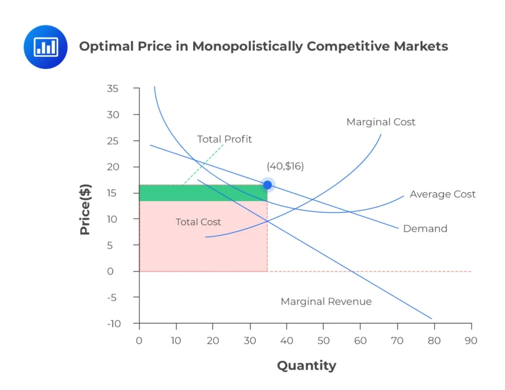Optimal price in competitive markets