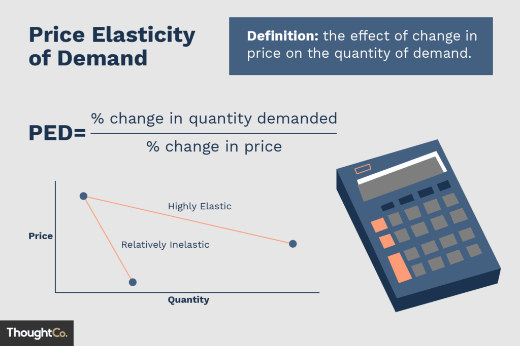 Price elasticity of Demand 