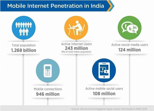 mobile internet penetration in India