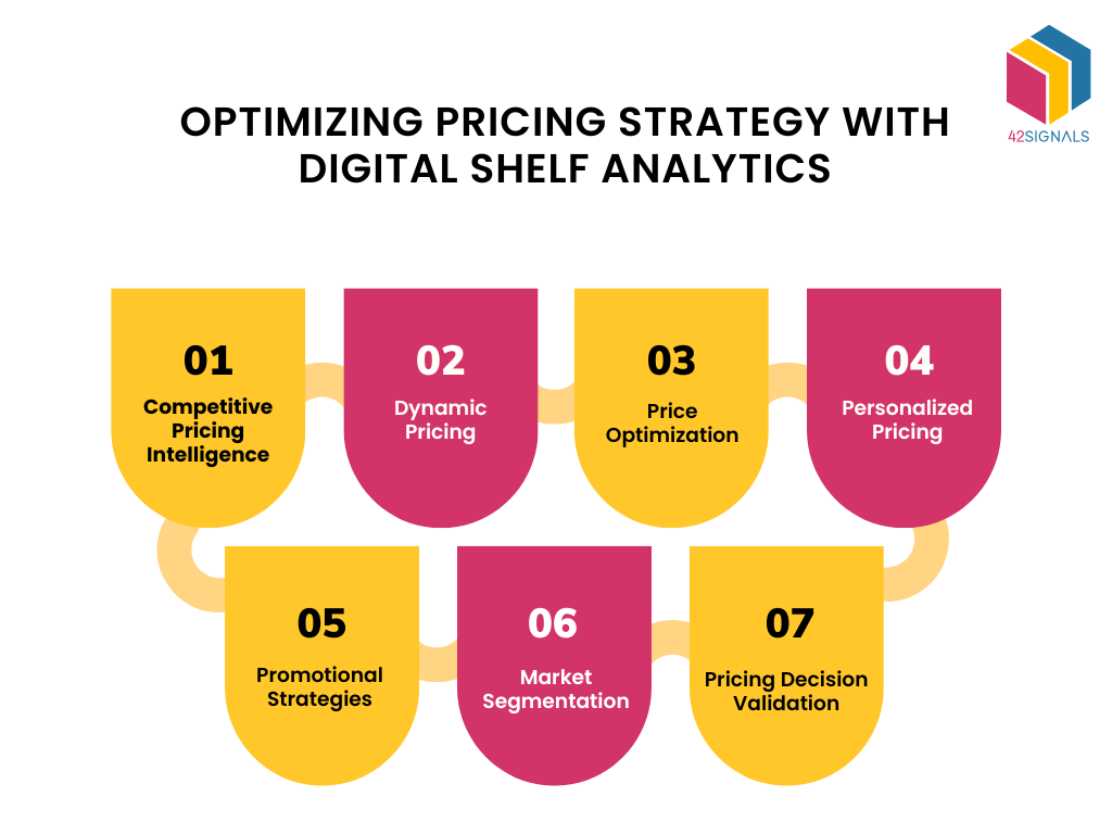 Optimizing Pricing Strategy with Digital Shelf Analytics
