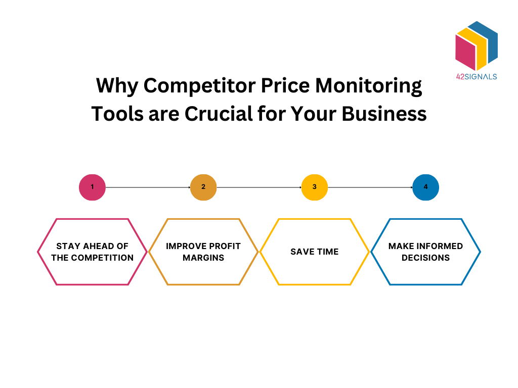 Why Competitor Price Monitoring Tools are Crucial for Your Business