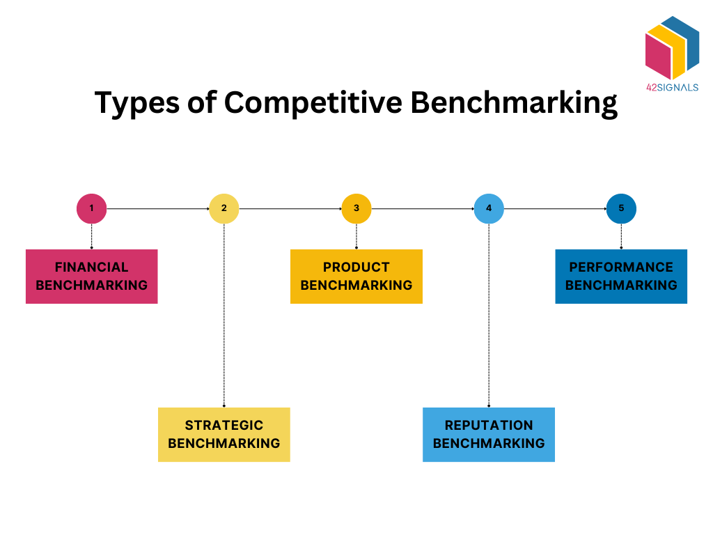 Types of Competitive Benchmarking