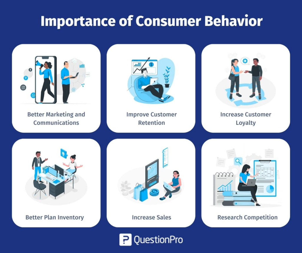 Importance of customer behavior for CPG Growth
