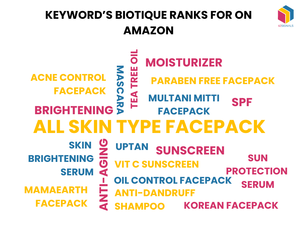 biotique's share of search on amazon