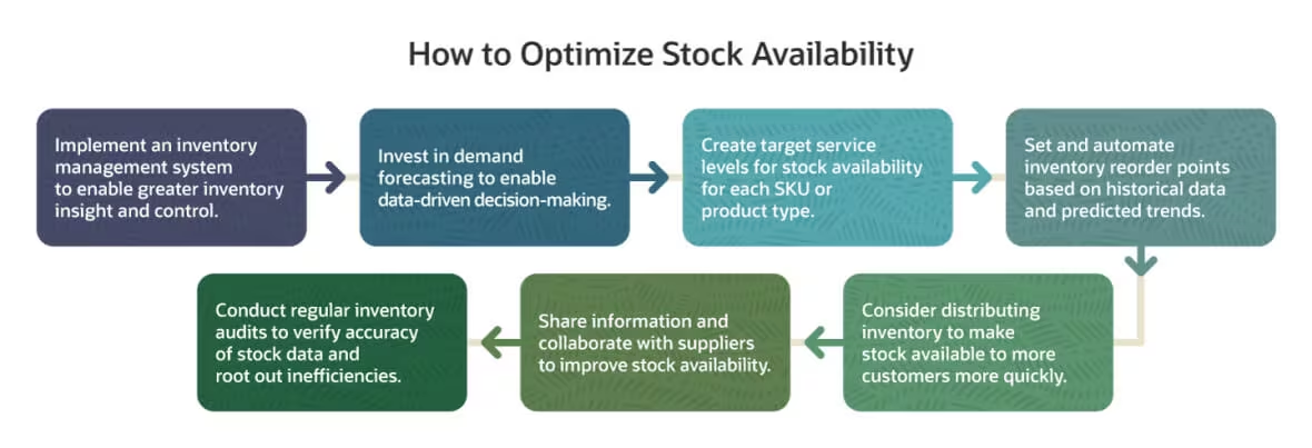 Stock Availability - E-commerce Success Catalyst