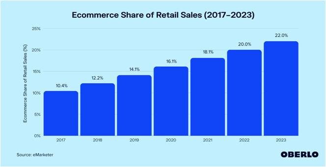 ECommerce share of retail sales 2017 to 2023 