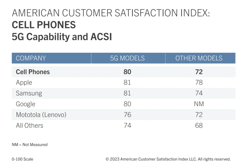 Customer satisfaction index cell phones apple vs google brand comparison