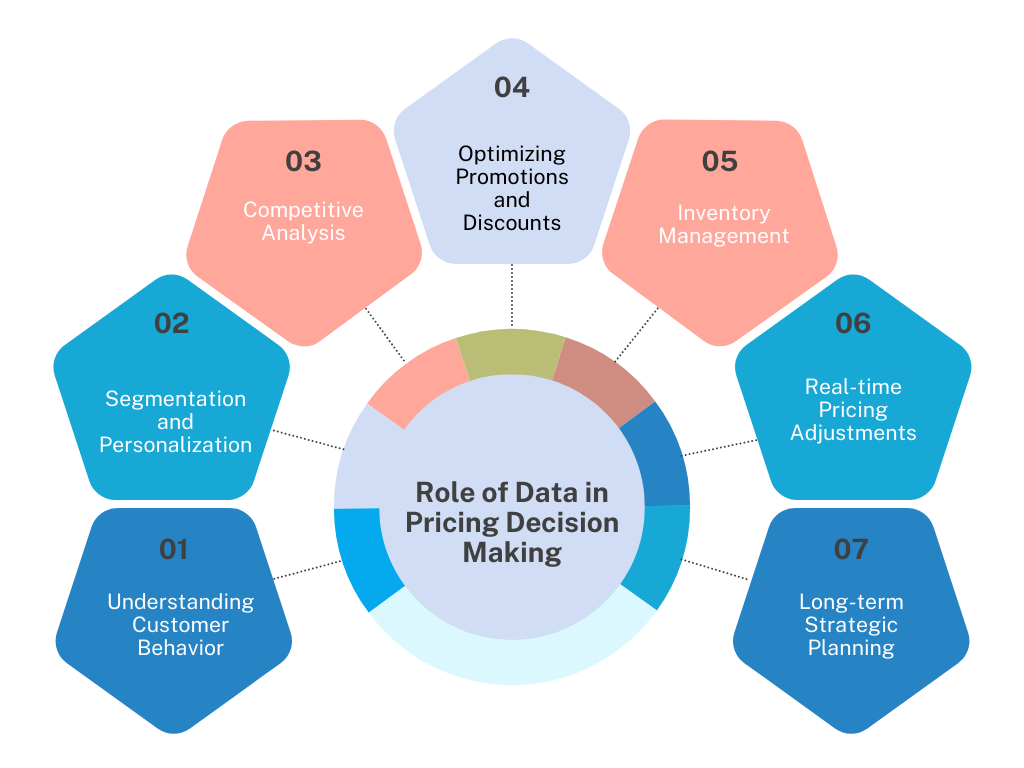 The Role of Data in Pricing Decision Making
