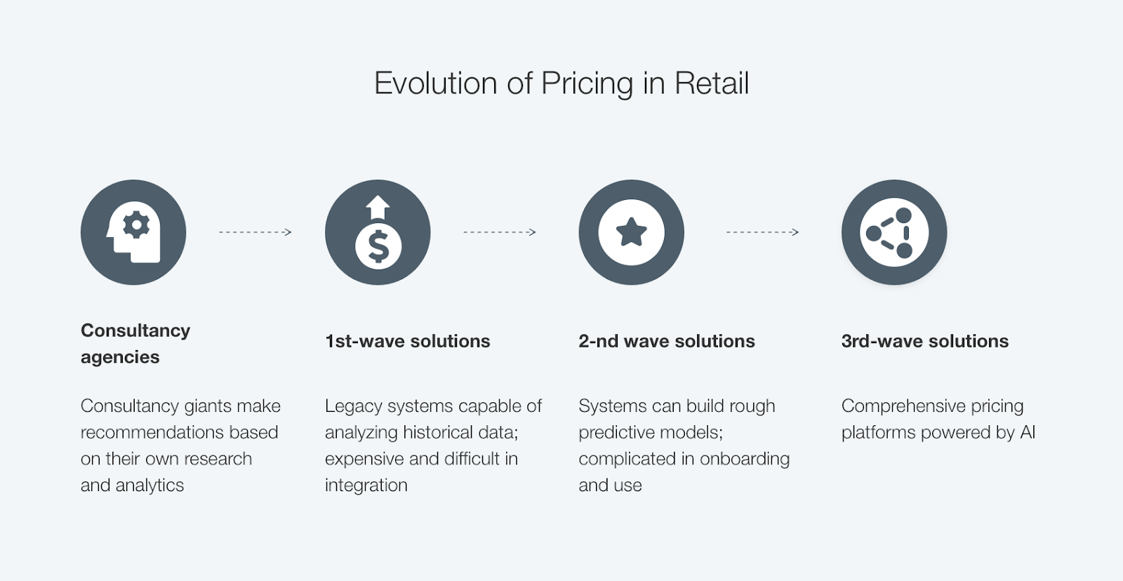 The Evolution of Pricing Analytics in Retail