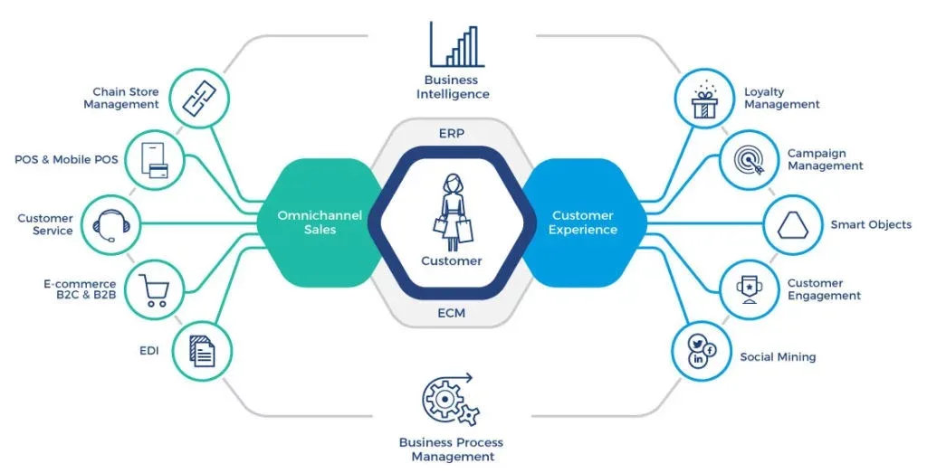 E-commerce market intelligence 