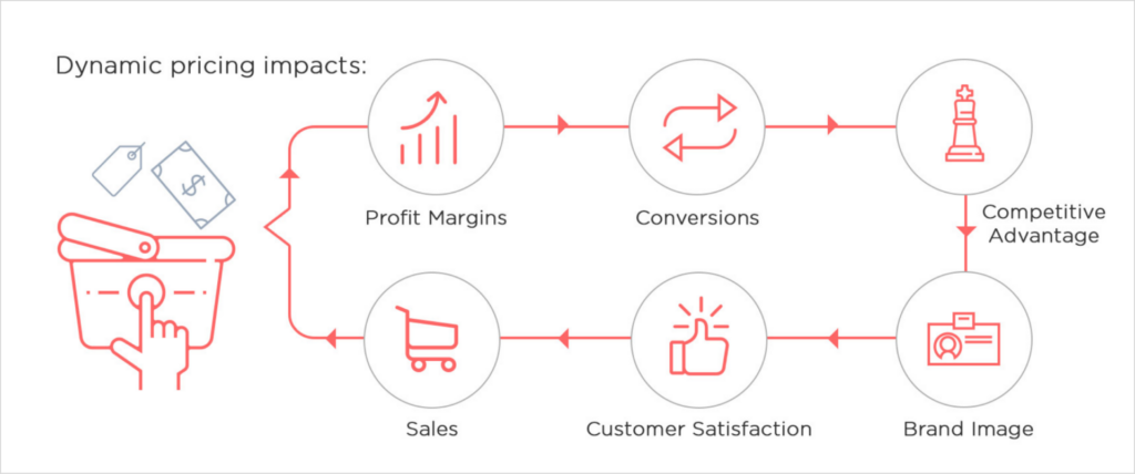 Dynamic strategy impacts