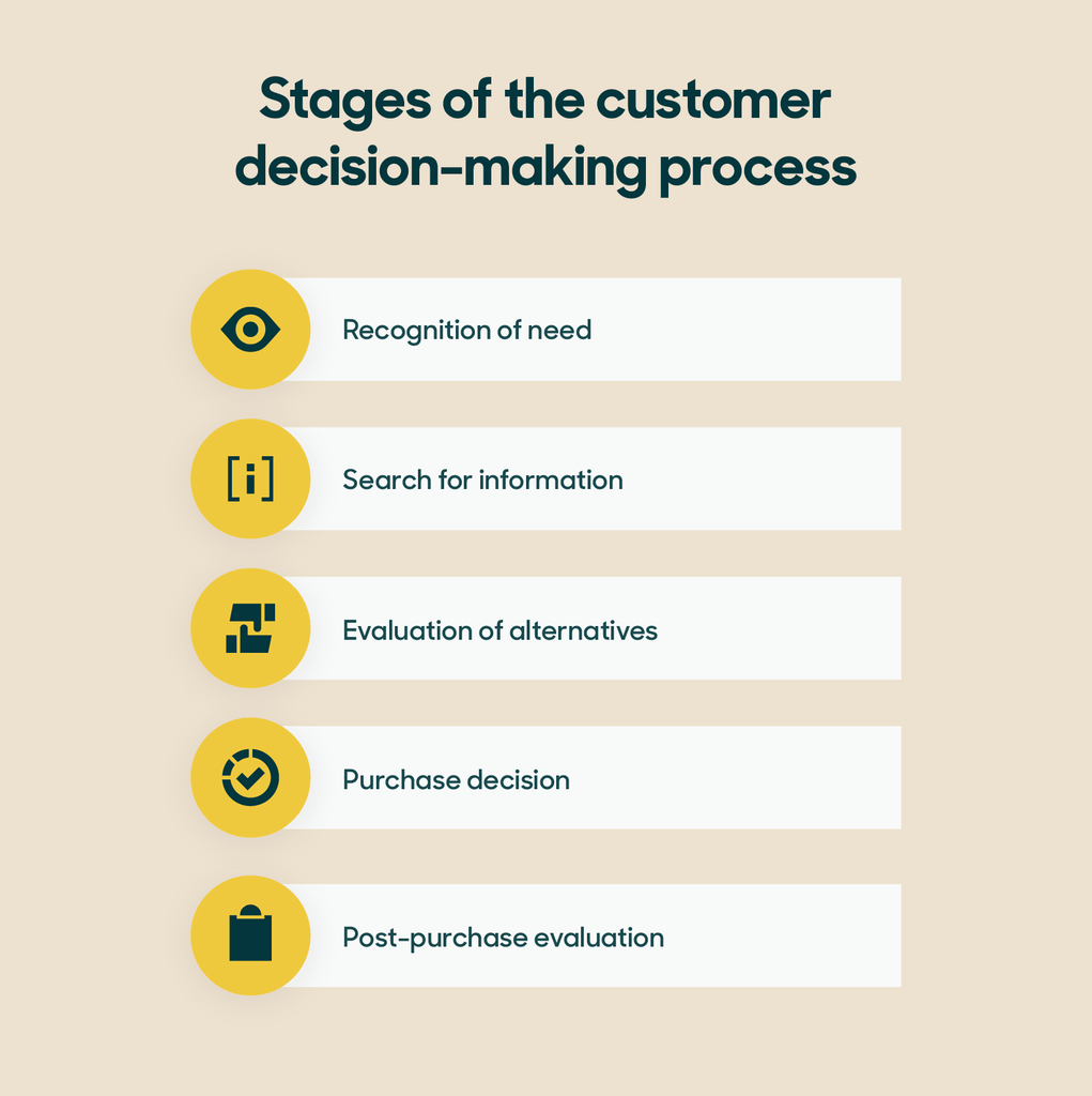 Customer decision process 