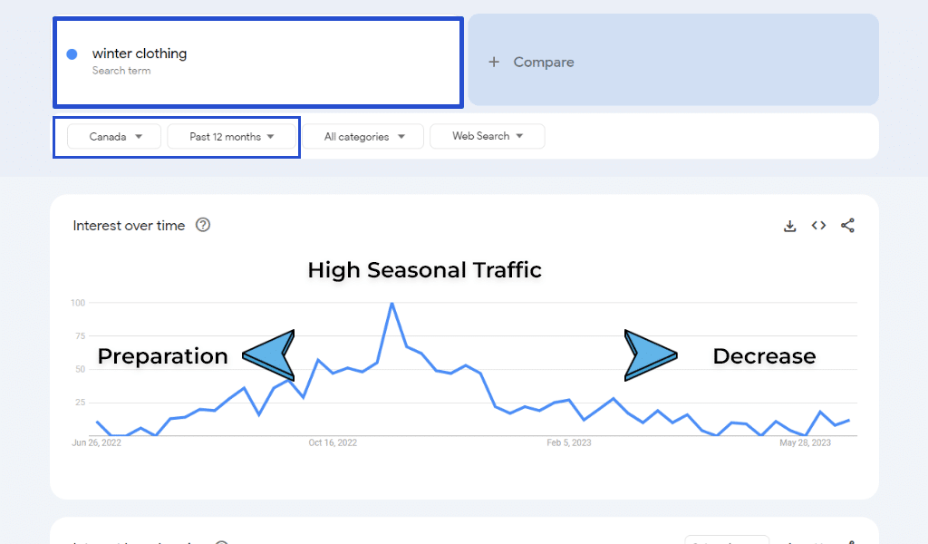 Google seasonal trend 