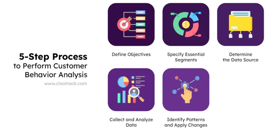 5 step process to perform customer behaviour analysis 