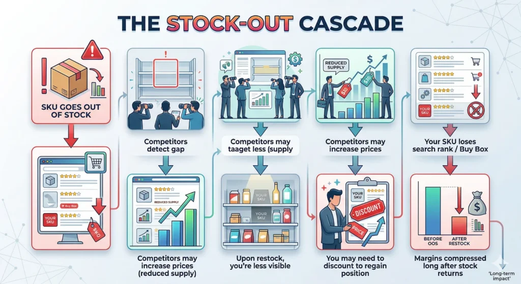 The Stock-Out Cascade