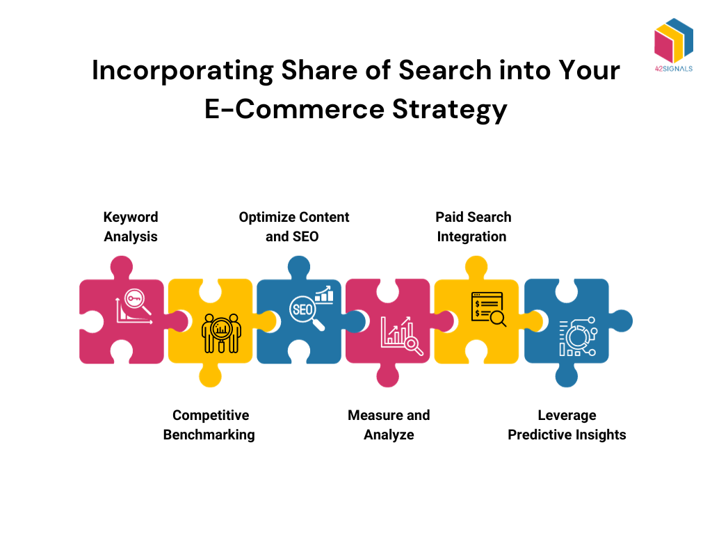 Incorporating Share of search in e-commerce
