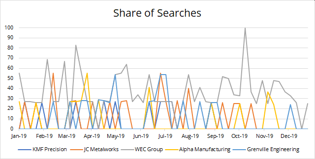 Share of search example