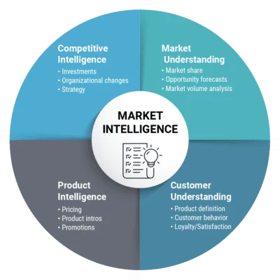 Market intelligence to understand your brand’s position