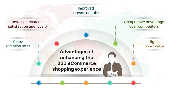 advantages of enhancing B2B ecommerce shopping experience
