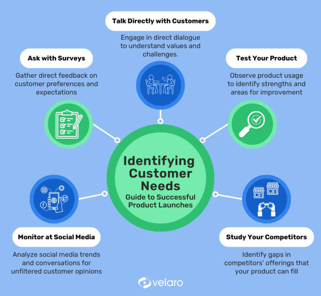 Identifying customer needs 