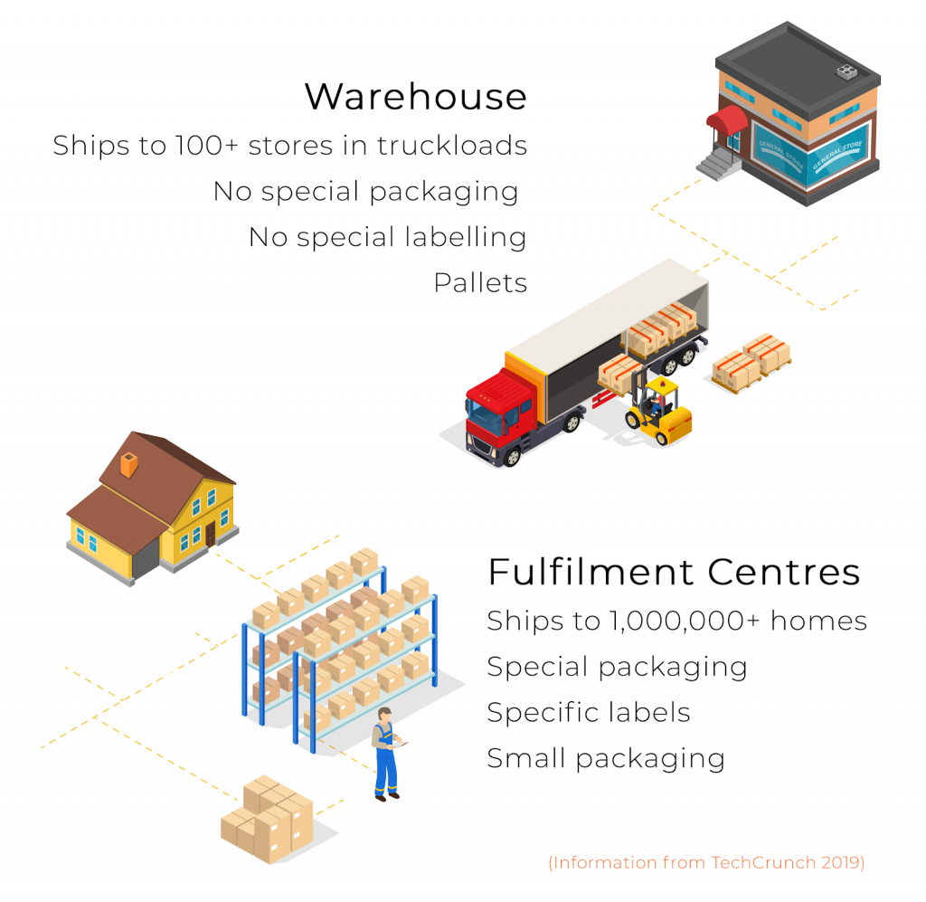 Localize Fulfillment Centers