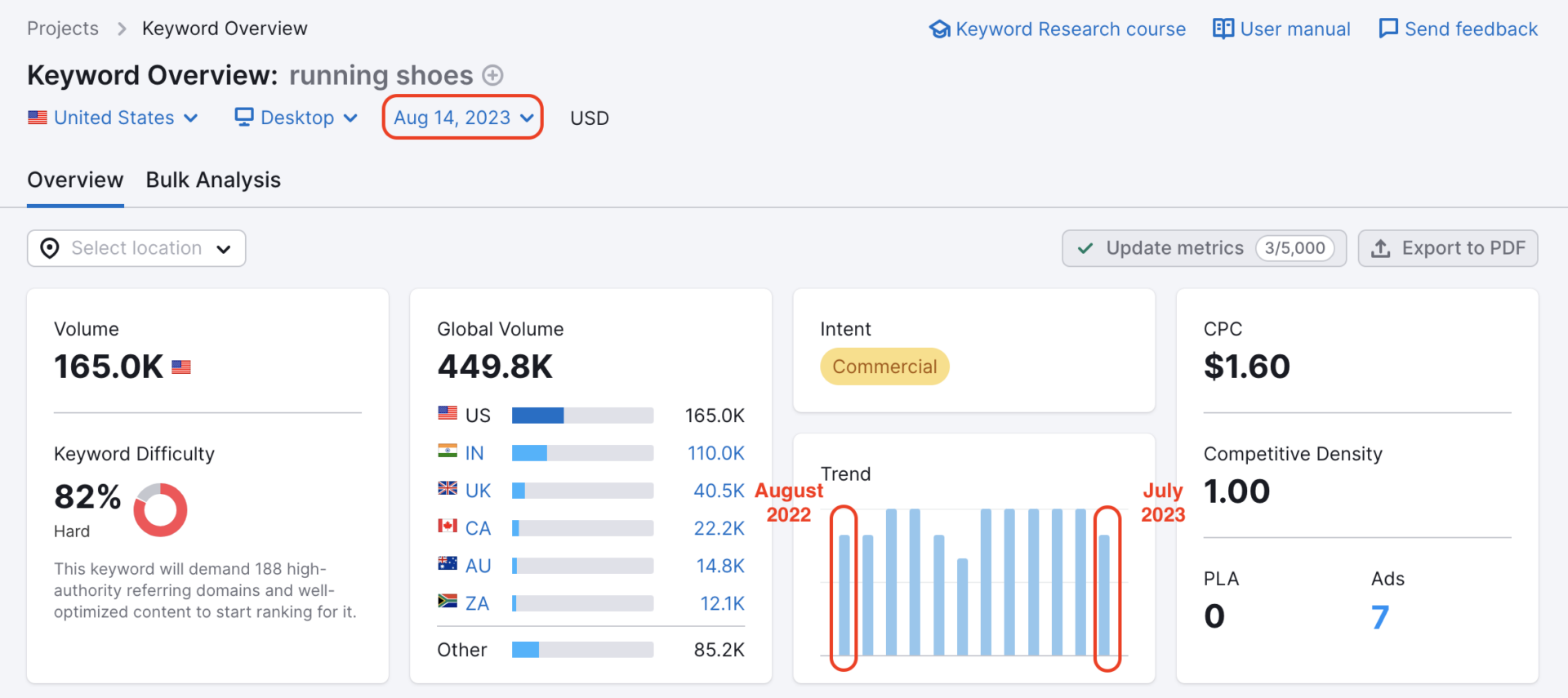 Semrush dashboard