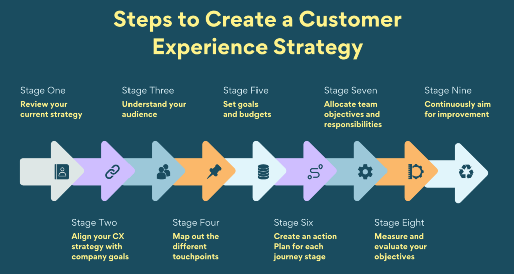 Customer Experience Strategy 