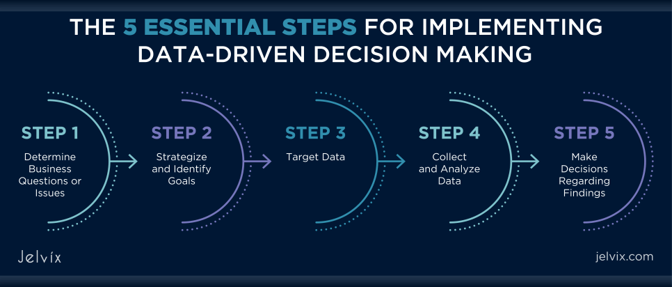 Steps for implementing data-driven descision making for Ecommerce enterprises