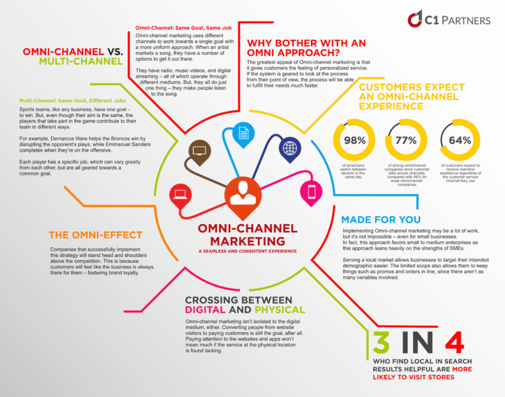 omni channel marketing