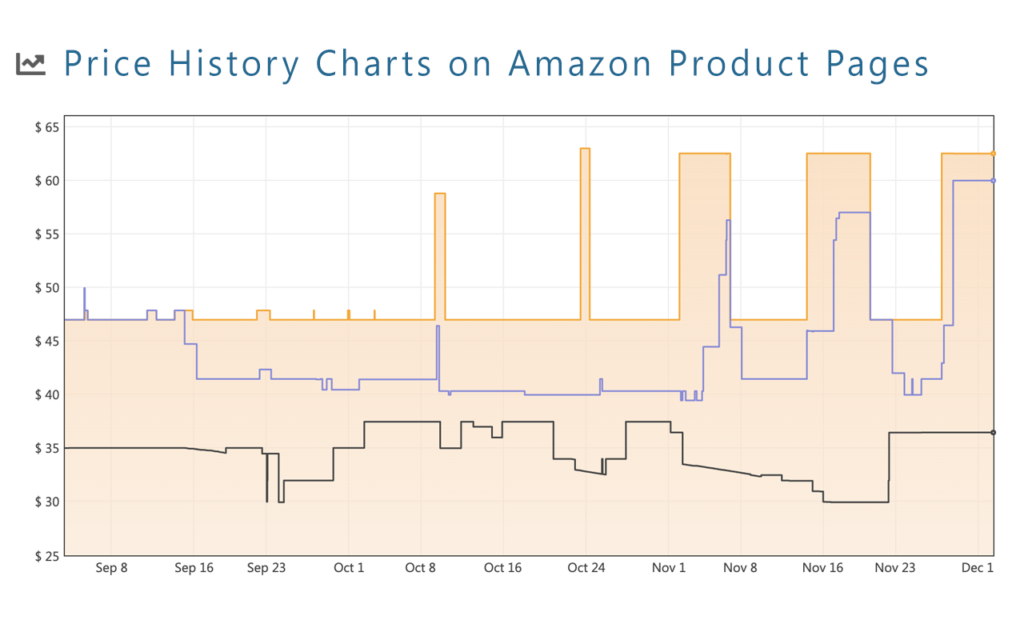 Keepa Price Charts on Product pages 
