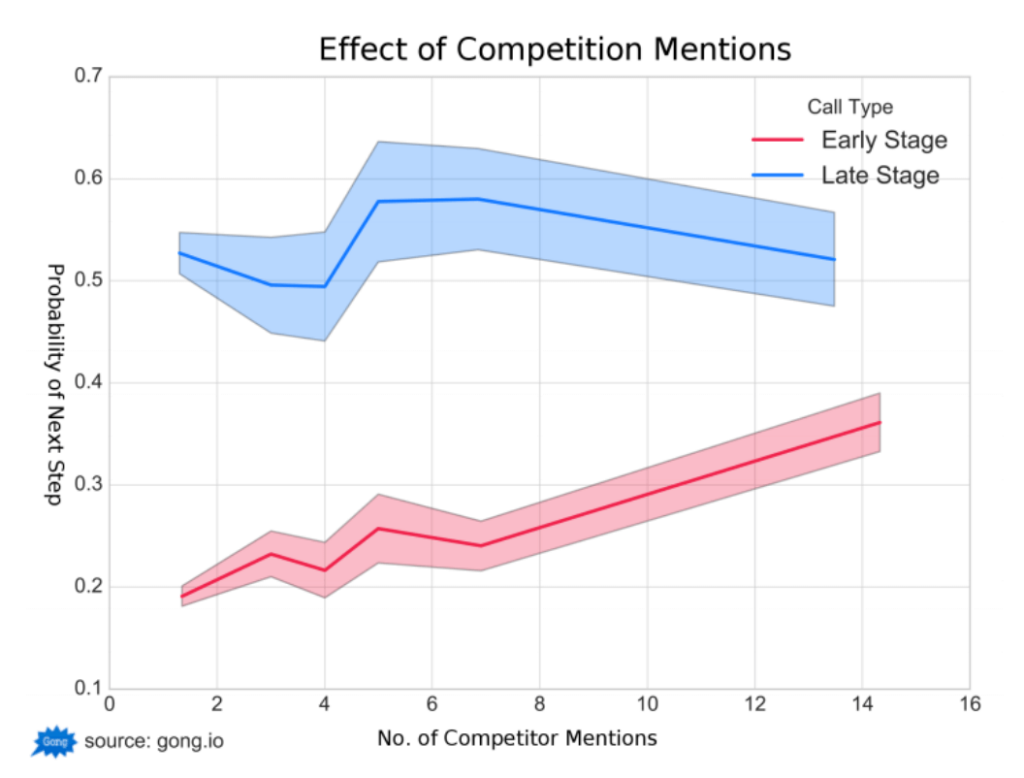 Effect of competition Data