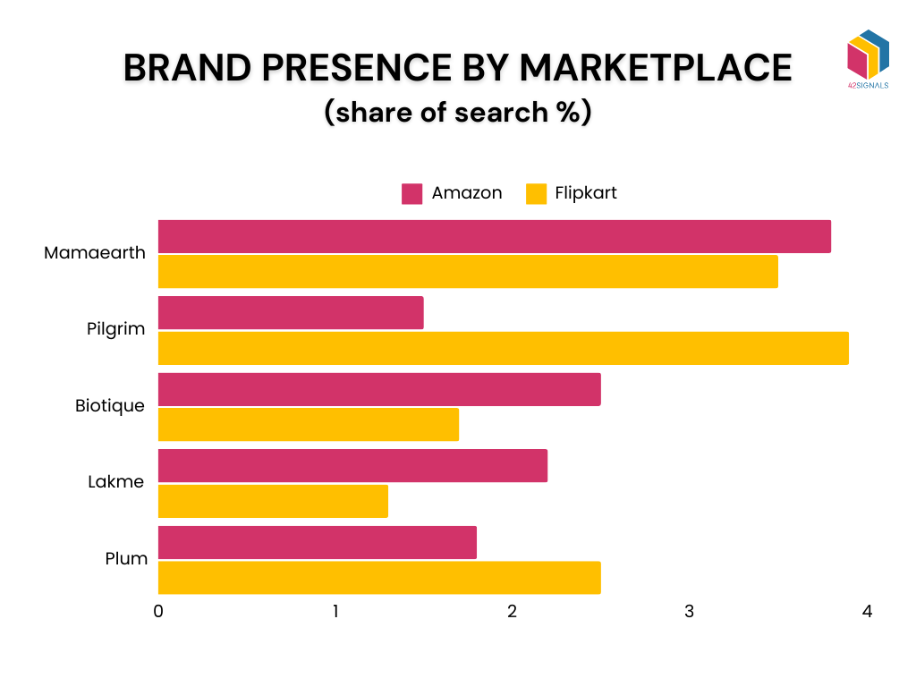 Brans presence based on share of search