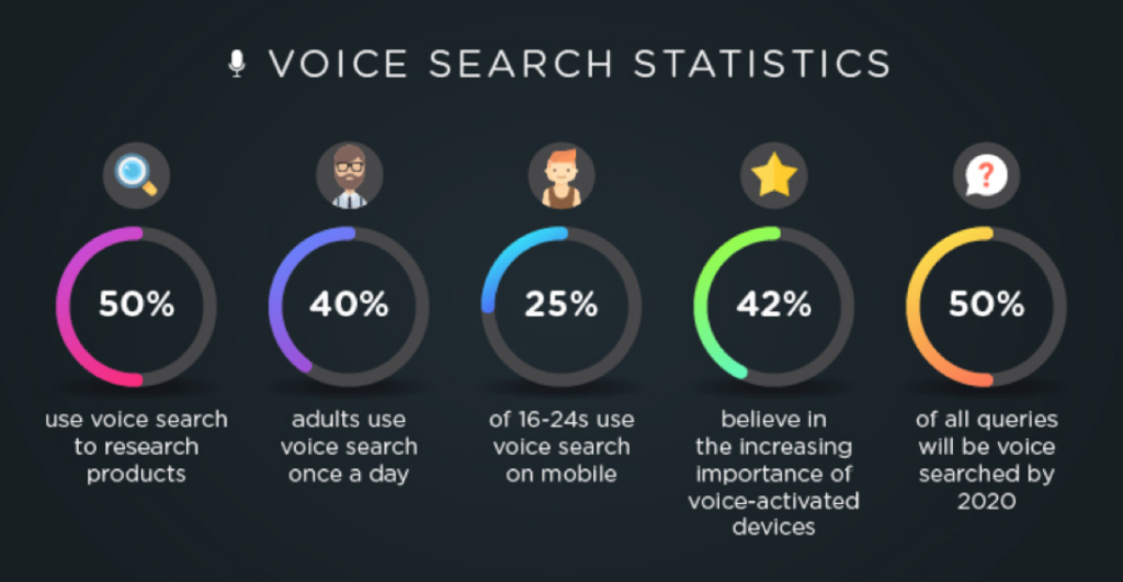 E-Comemrce Trends- Voice Search