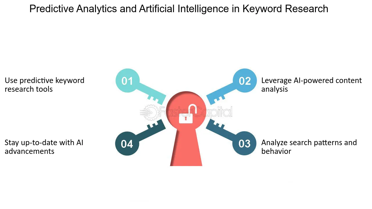 AI and Machine Learning for Predictive Keyword Analysis