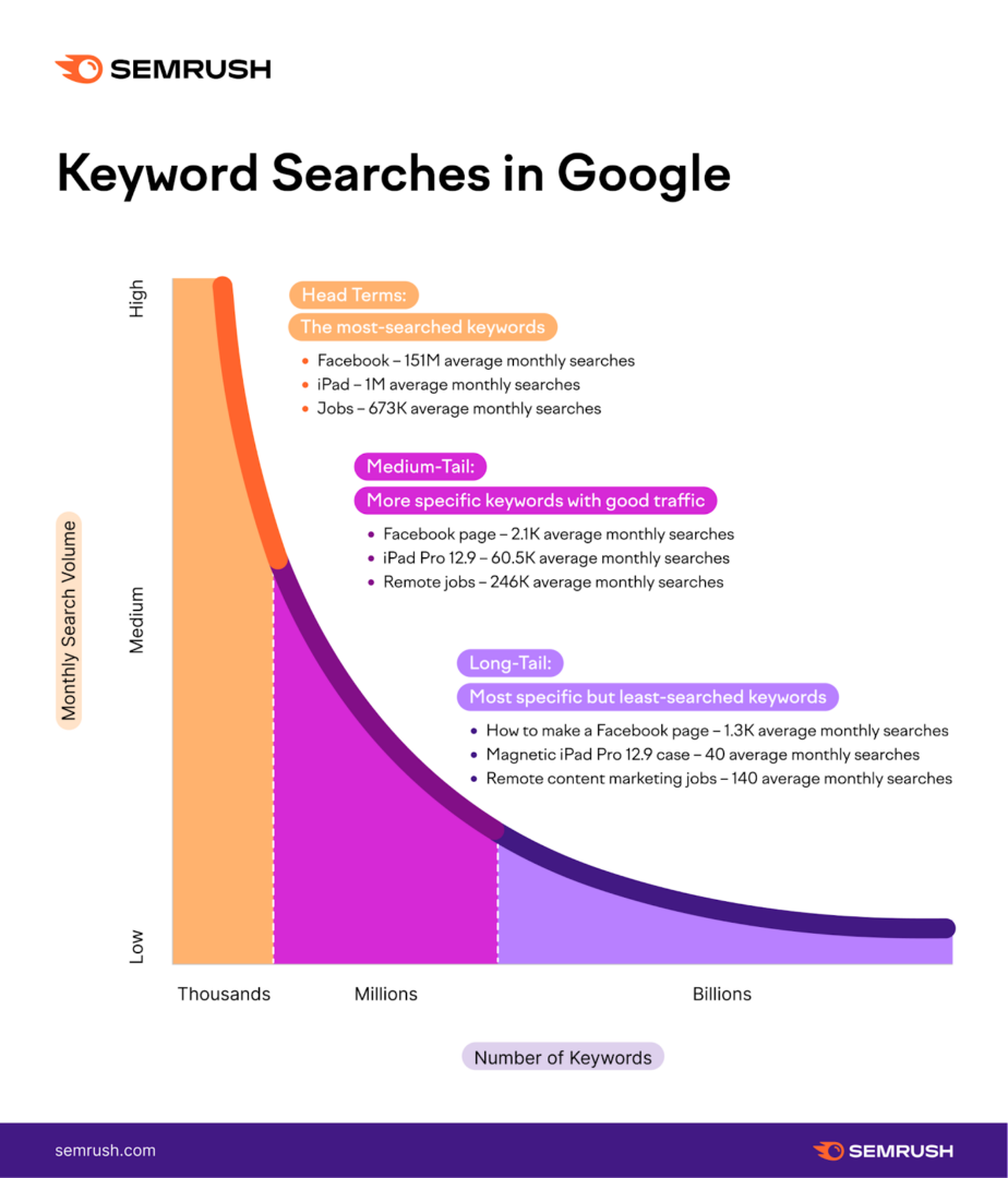 Long-Tail Keywords in Keyword Research