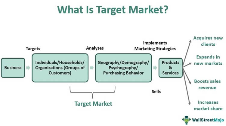 understanding target market