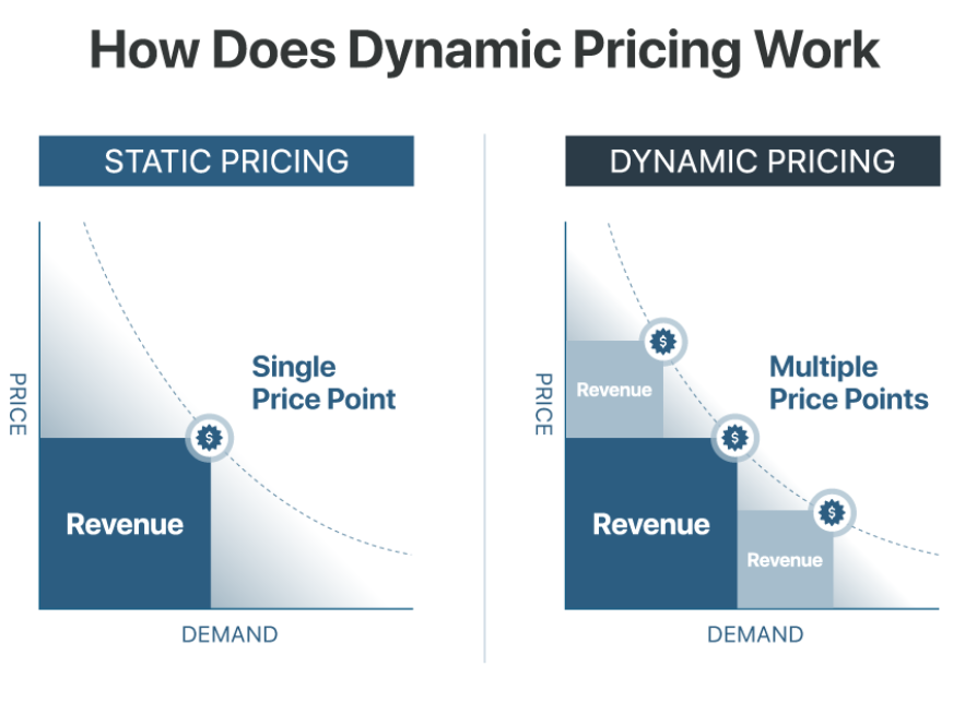 pricing strategies- dynamic pricing