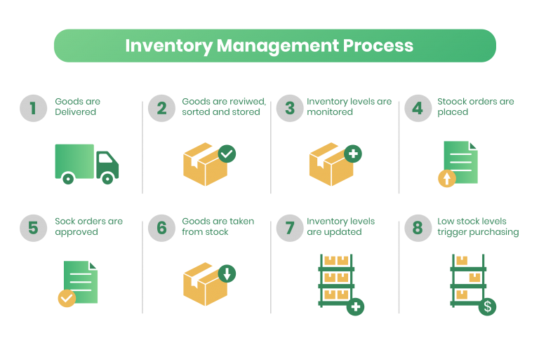 E-commerce logistics - Inventory Management Process