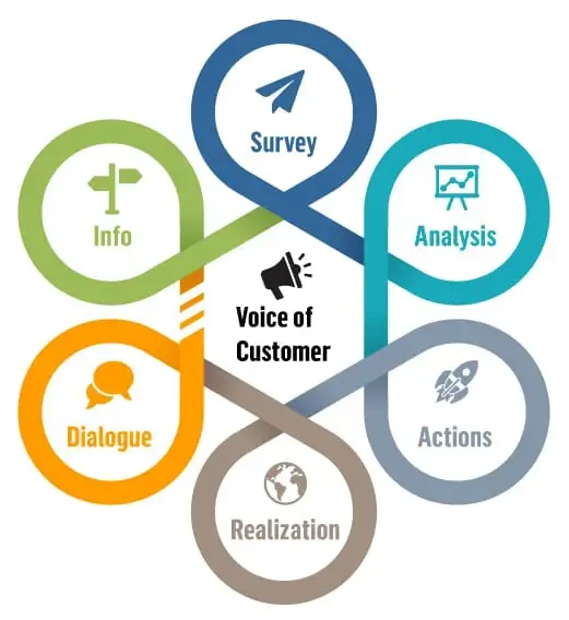 Tune into Your Customers’ Voice