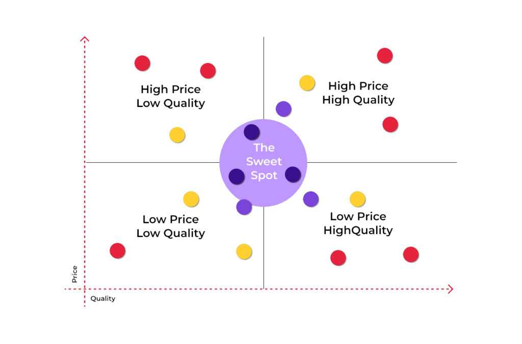 Factors Influencing Price Perception