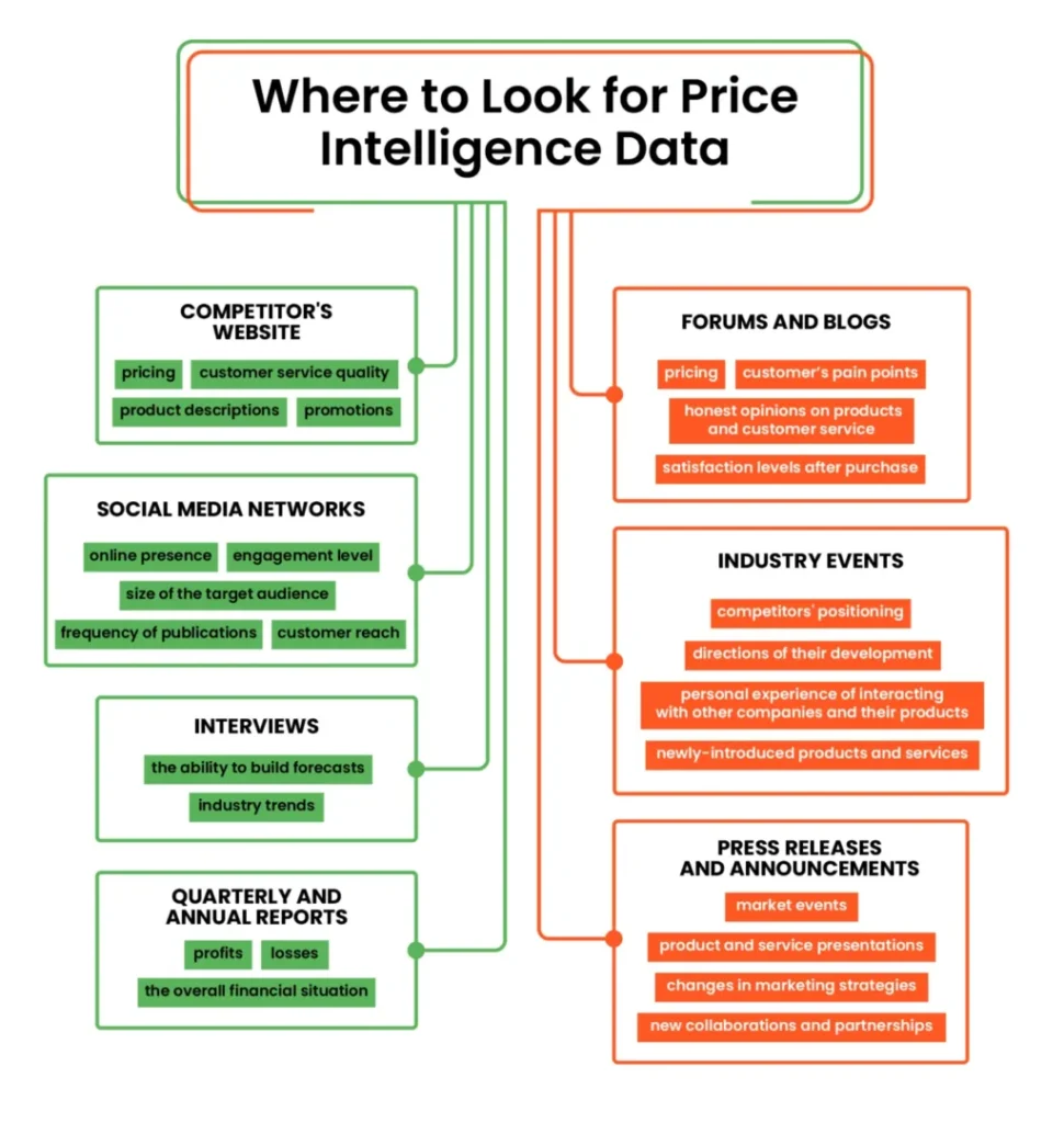 where to look for price intelligence data