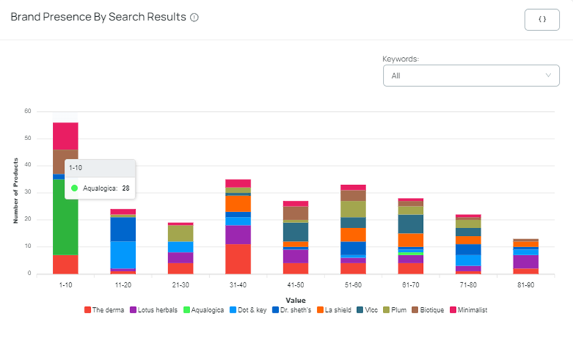 Brand presence by search results | 42Signals
