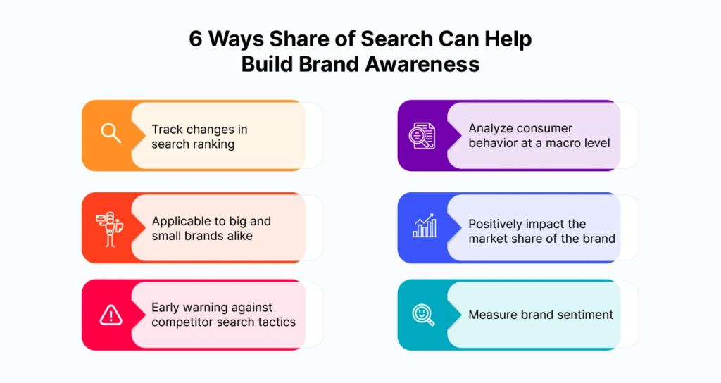 Share of Search for Building Brand Awareness