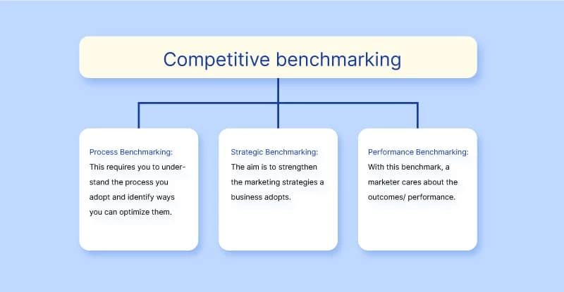 Different ways of Competitor Benchmarking 
