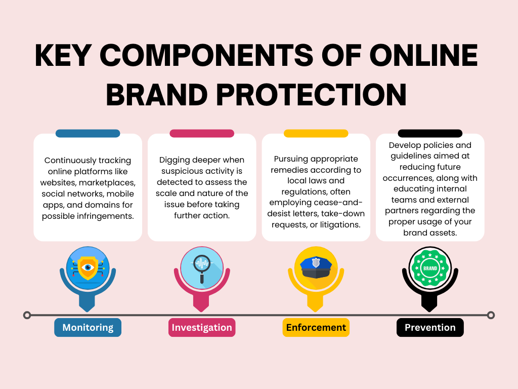 Online brand protection for modern businesses